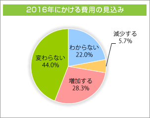 2016年にかける費用の見込み